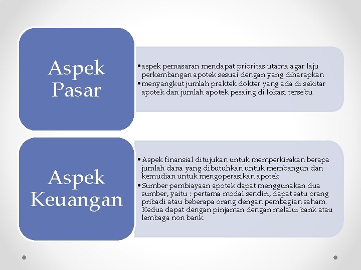 Aspek Pasar Aspek Keuangan • aspek pemasaran mendapat prioritas utama agar laju perkembangan apotek