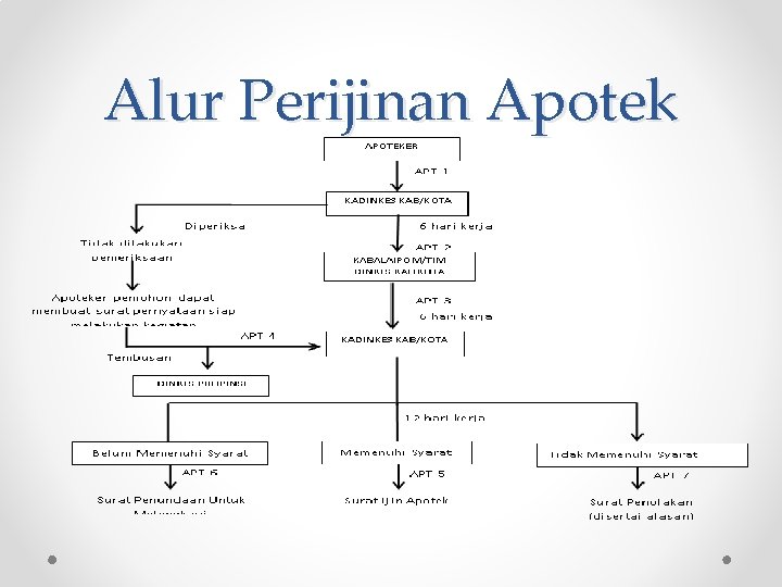 Alur Perijinan Apotek 