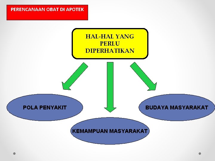 PERENCANAAN OBAT DI APOTEK HAL-HAL YANG PERLU DIPERHATIKAN POLA PENYAKIT BUDAYA MASYARAKAT KEMAMPUAN MASYARAKAT