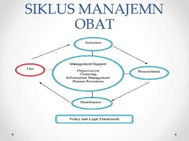 SIKLUS MANAJEMN OBAT 