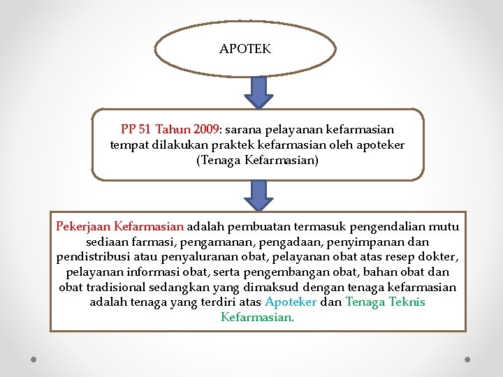 APOTEK PP 51 Tahun 2009: sarana pelayanan kefarmasian tempat dilakukan praktek kefarmasian oleh apoteker