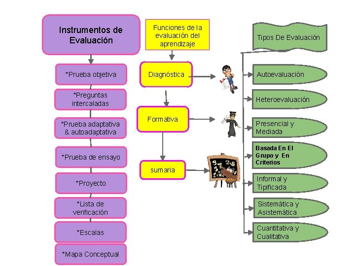 Instrumentos de Evaluación *Prueba objetiva Funciones de la evaluación del aprendizaje Diagnóstica *Preguntas intercaladas