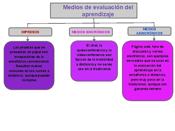 Medios de evaluación del aprendizaje IMPRESOS Las pruebas que se presentan en papel son