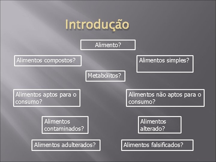 Introdução Alimento? Alimentos compostos? Alimentos simples? Metabólitos? Alimentos aptos para o consumo? Alimentos não