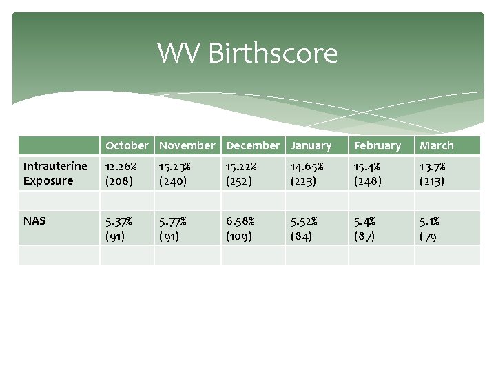 WV Birthscore October November December January February March Intrauterine Exposure 12. 26% (208) 15.