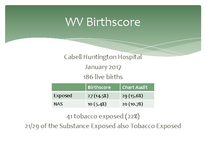 WV Birthscore Cabell Huntington Hospital January 2017 186 live births Birthscore Chart Audit Exposed