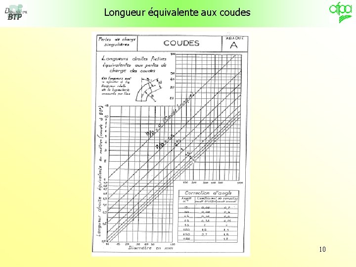 Longueur équivalente aux coudes 10 
