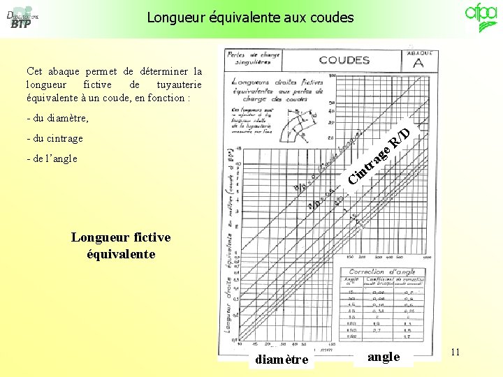 Longueur équivalente aux coudes Cet abaque permet de déterminer la longueur fictive de tuyauterie