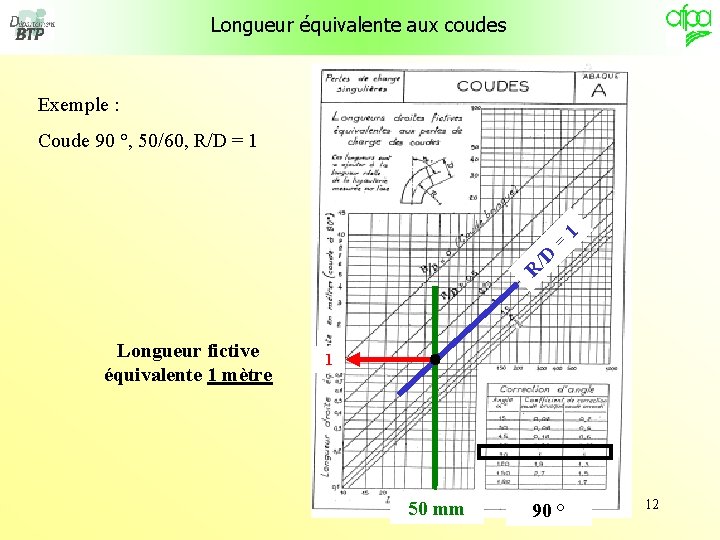 Longueur équivalente aux coudes Exemple : R /D = 1 Coude 90 °, 50/60,