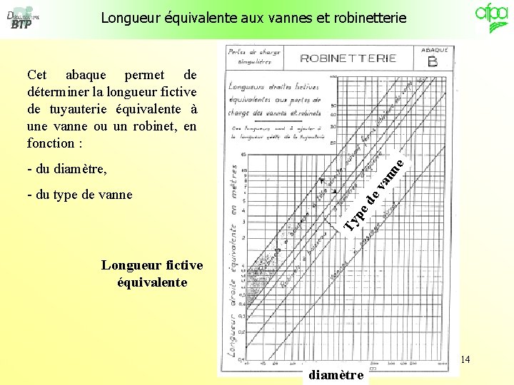 Longueur équivalente aux vannes et robinetterie Cet abaque permet de déterminer la longueur fictive