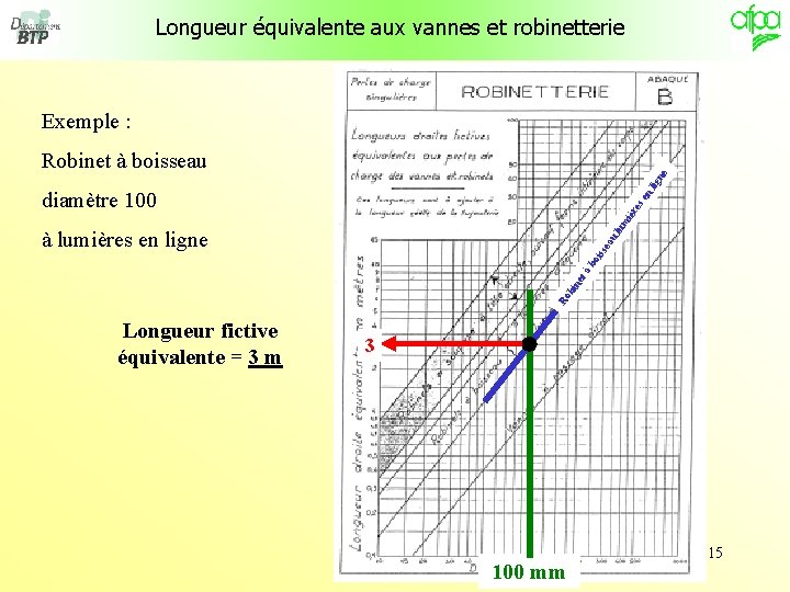 Longueur équivalente aux vannes et robinetterie Exemple : lig ne Robinet à boisseau m