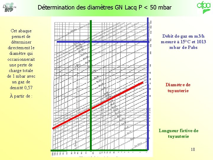 Détermination des diamètres GN Lacq P < 50 mbar Cet abaque permet de déterminer