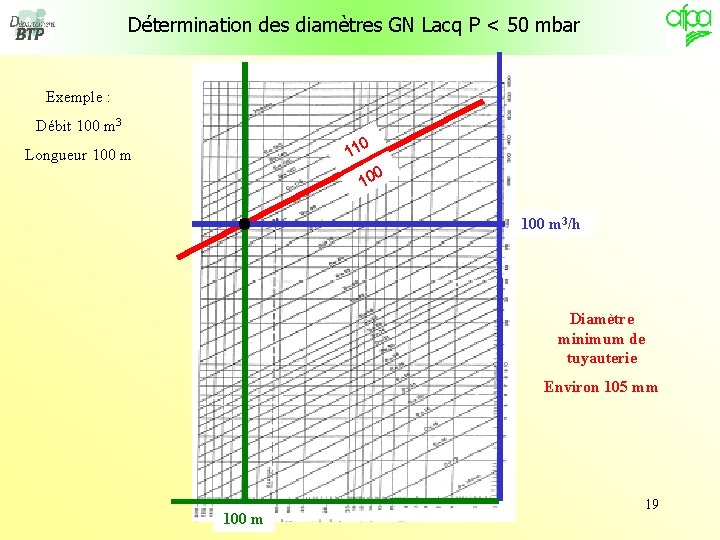 Détermination des diamètres GN Lacq P < 50 mbar Exemple : Débit 100 m