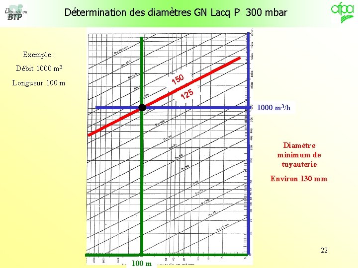 Détermination des diamètres GN Lacq P 300 mbar Exemple : Débit 1000 m 3