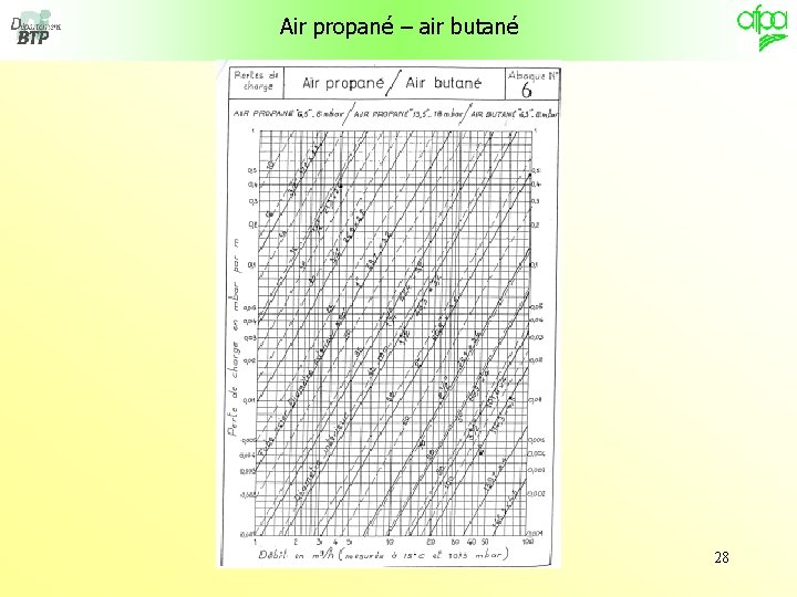 Air propané – air butané 28 