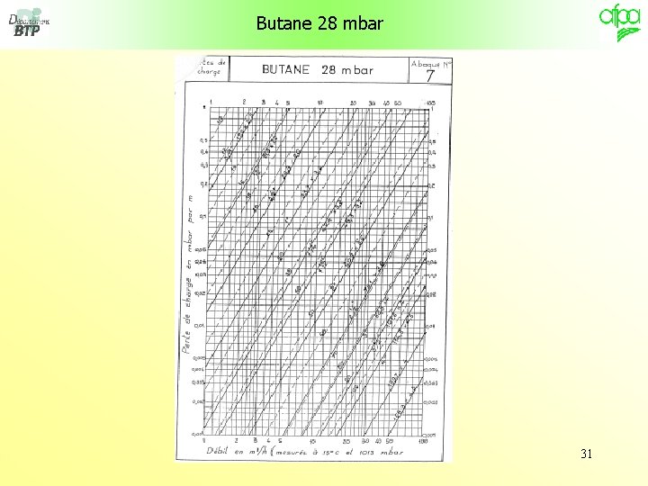 Butane 28 mbar 31 