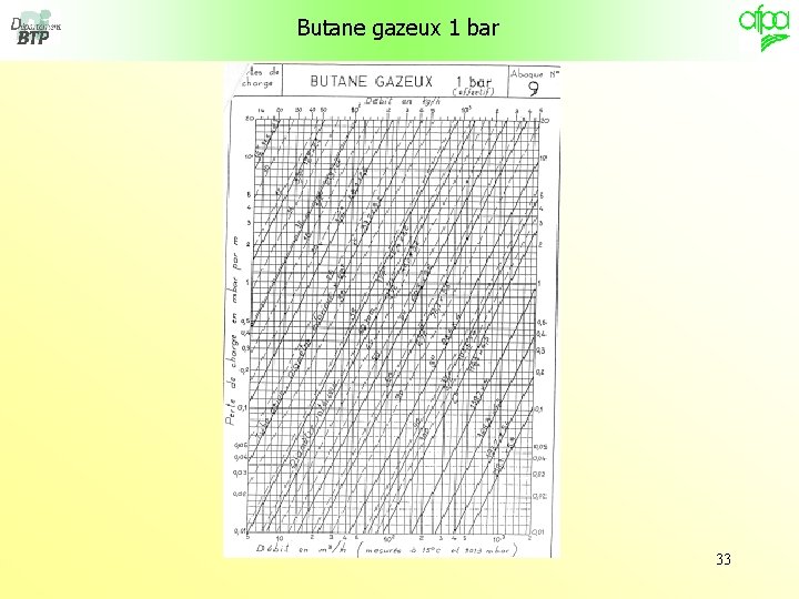 Butane gazeux 1 bar 33 