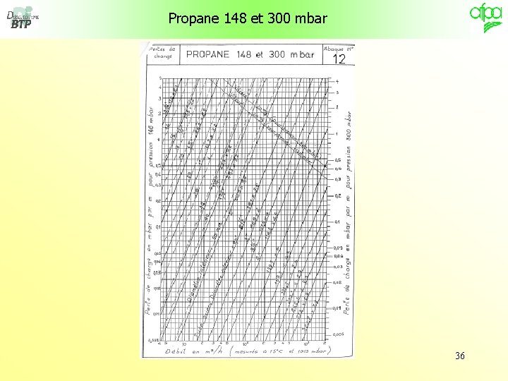 Propane 148 et 300 mbar 36 