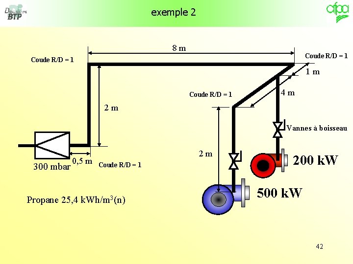 exemple 2 8 m Coude R/D = 1 1 m Coude R/D = 1