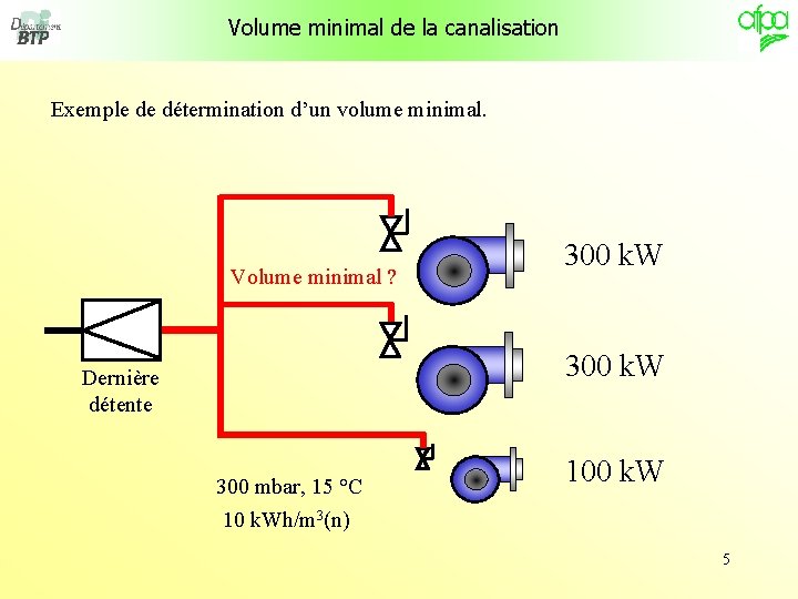 Volume minimal de la canalisation Exemple de détermination d’un volume minimal. Volume minimal ?