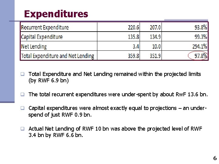 Expenditures q Total Expenditure and Net Lending remained within the projected limits (by RWF