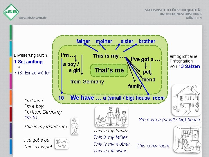 father Erweiterung durch I’m … 1 Satzanfang + 7 (8) Einzelwörter a boy /