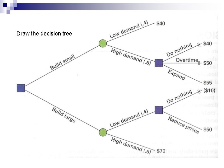 Draw the decision tree 