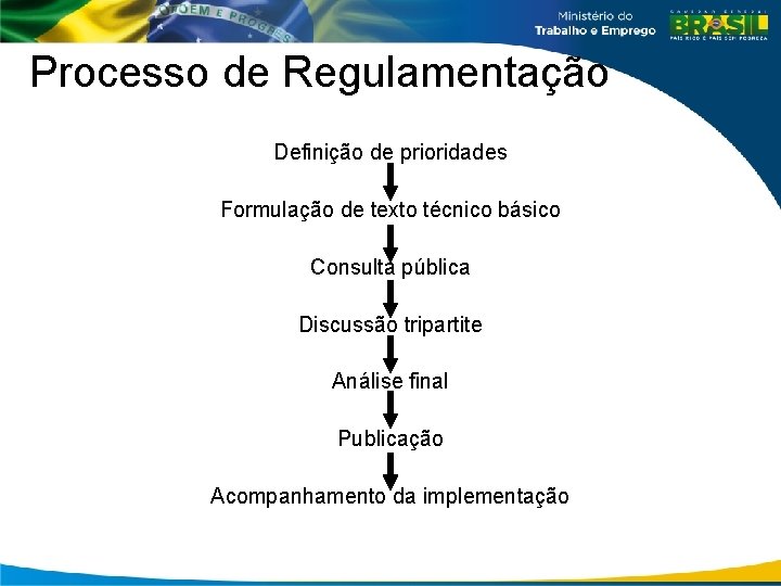 Processo de Regulamentação Definição de prioridades Formulação de texto técnico básico Consulta pública Discussão