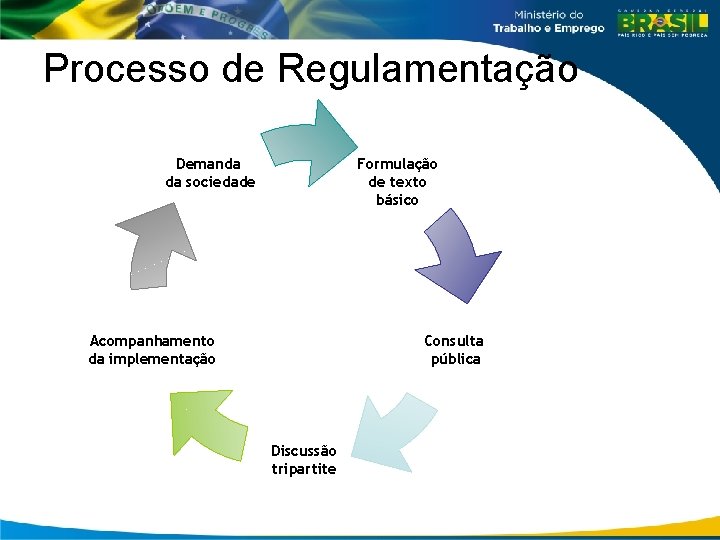 Processo de Regulamentação Demanda da sociedade Formulação de texto básico Acompanhamento da implementação Consulta