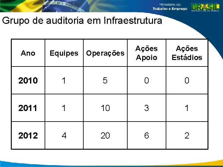 Grupo de auditoria em Infraestrutura Ano Equipes Operações Apoio Ações Estádios 2010 1 5