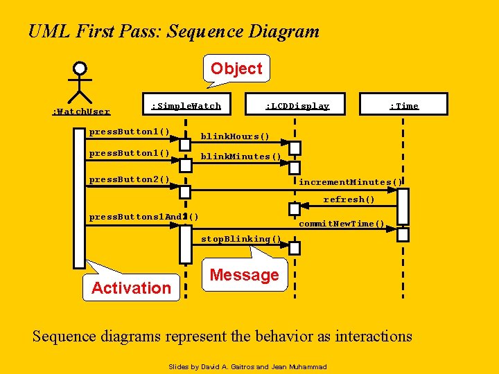 UML First Pass: Sequence Diagram Object : Watch. User : Simple. Watch : LCDDisplay UML First Pass: Sequence Diagram Object : Watch. User : Simple. Watch : LCDDisplay