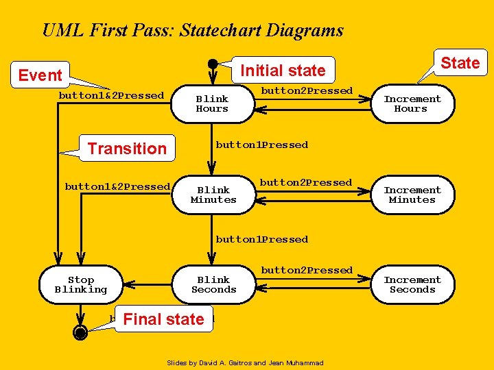 UML First Pass: Statechart Diagrams Initial state Event button 1&2 Pressed Blink Hours button