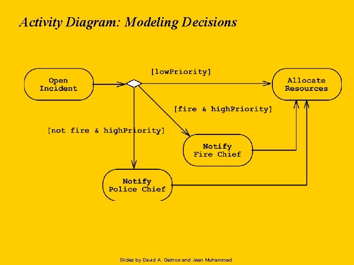 Activity Diagram: Modeling Decisions Slides by David A. Gaitros and Jean Muhammad 