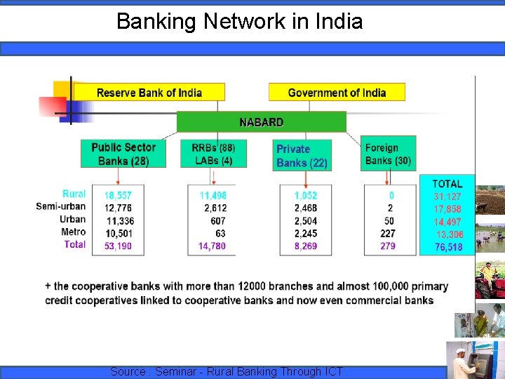 Banking Network in India Source : Seminar Rural Banking Through ICT 