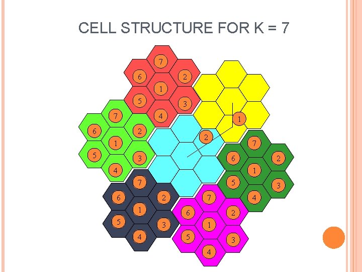 CELL STRUCTURE FOR K = 7 7 6 2 1 5 7 6 3 CELL STRUCTURE FOR K = 7 7 6 2 1 5 7 6 3