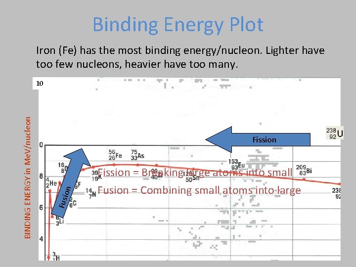 Binding Energy Plot Iron (Fe) has the most binding energy/nucleon. Lighter have too few Binding Energy Plot Iron (Fe) has the most binding energy/nucleon. Lighter have too few