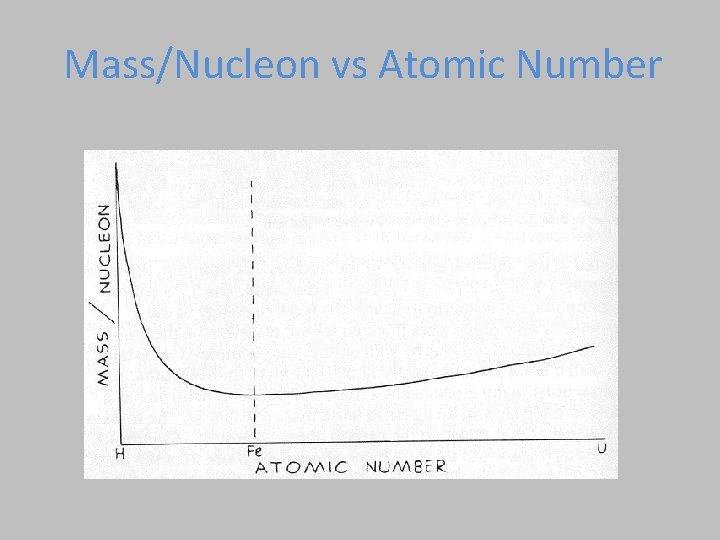Mass/Nucleon vs Atomic Number Fusion Fission  Mass/Nucleon vs Atomic Number Fusion Fission