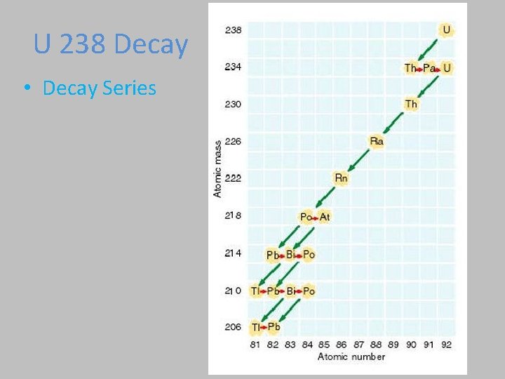 U 238 Decay • Decay Series  U 238 Decay • Decay Series