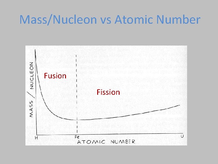 Mass/Nucleon vs Atomic Number Fusion Fission  Mass/Nucleon vs Atomic Number Fusion Fission