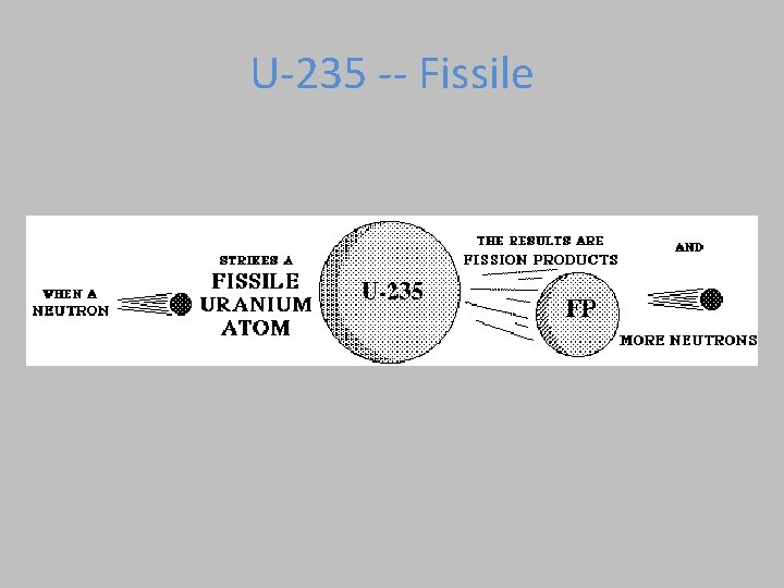 U-235 -- Fissile  U-235 -- Fissile