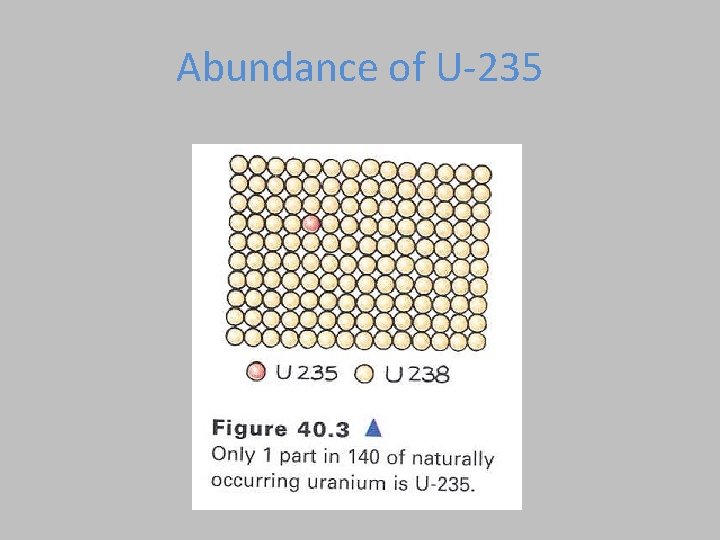 Abundance of U-235  Abundance of U-235