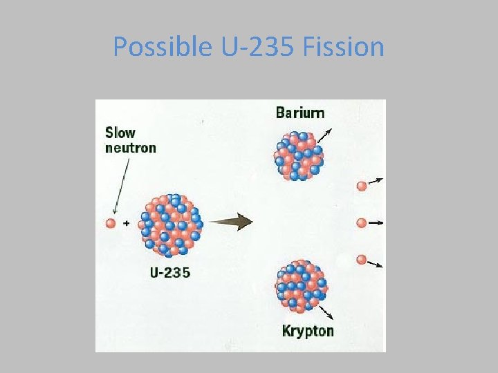 Possible U-235 Fission  Possible U-235 Fission