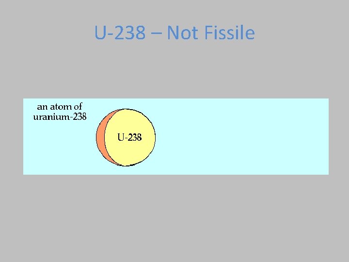 U-238 – Not Fissile  U-238 – Not Fissile
