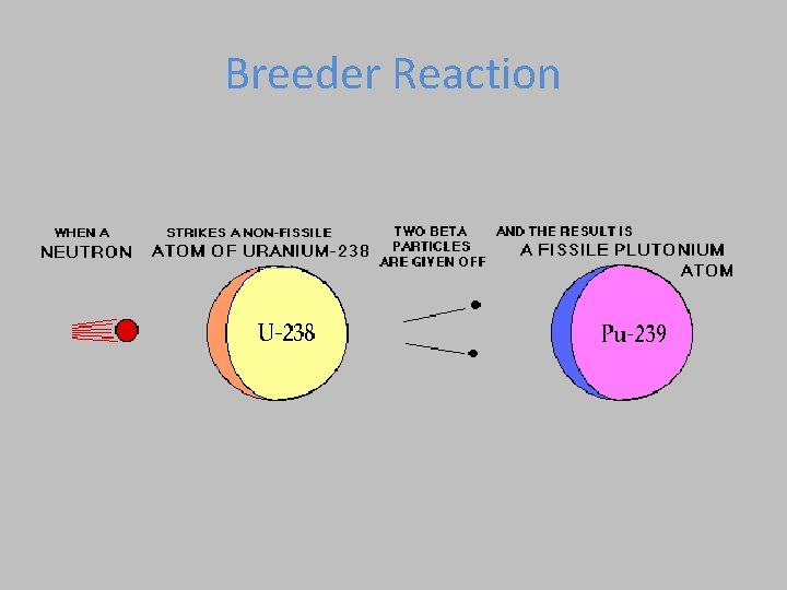 Breeder Reaction  Breeder Reaction