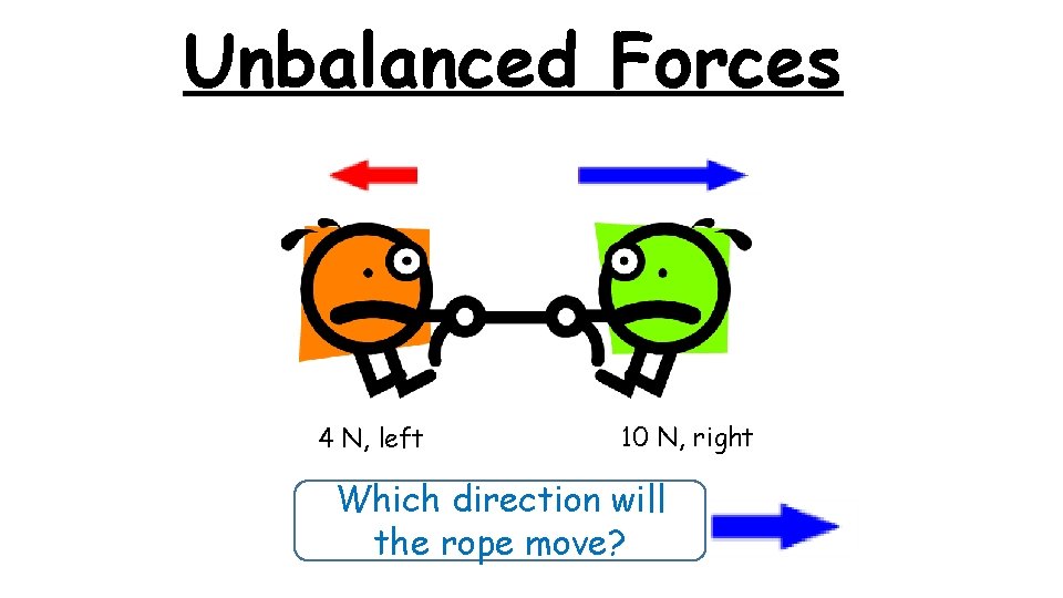 Unbalanced Forces 4 N, left 10 N, right Which direction will the rope move?