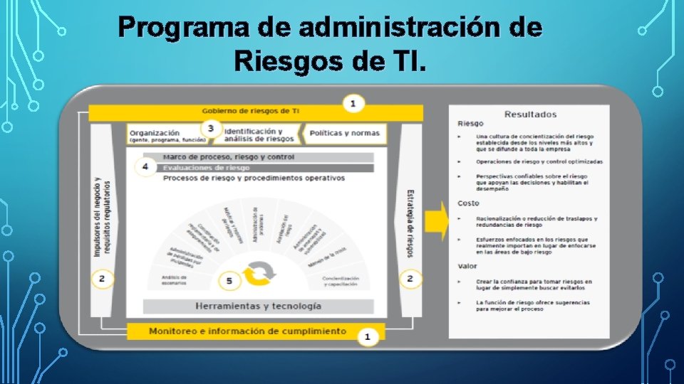 Programa de administración de Riesgos de TI. 