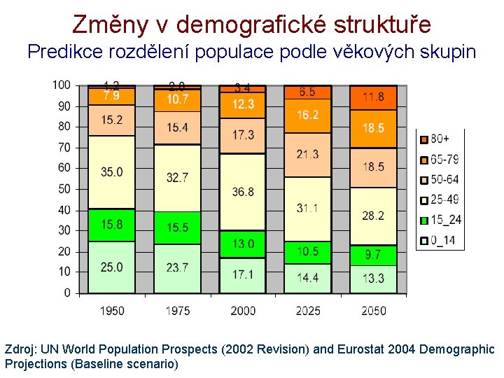 Změny v demografické struktuře Predikce rozdělení populace podle věkových skupin Zdroj: UN World Population