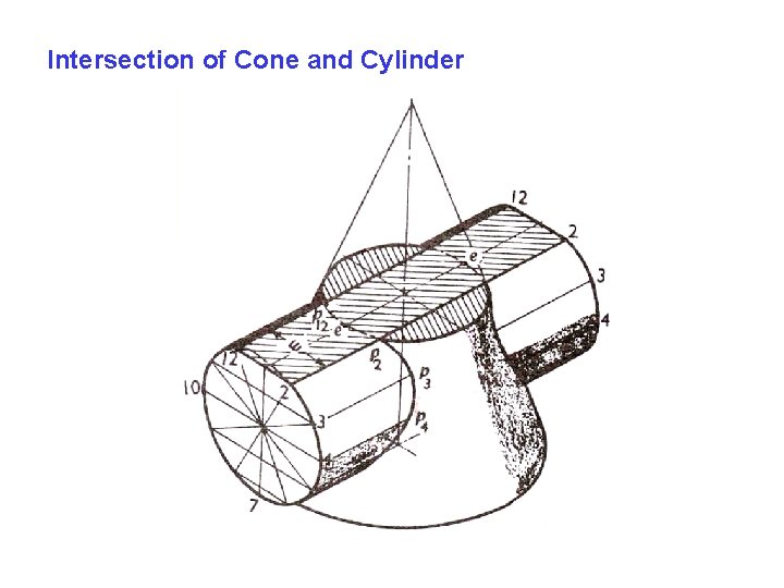Intersection of Cone and Cylinder Intersection of Cone and Cylinder