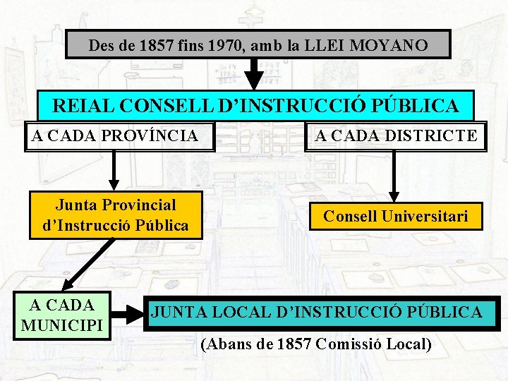 Des de 1857 fins 1970, amb la LLEI MOYANO REIAL CONSELL D’INSTRUCCIÓ PÚBLICA A