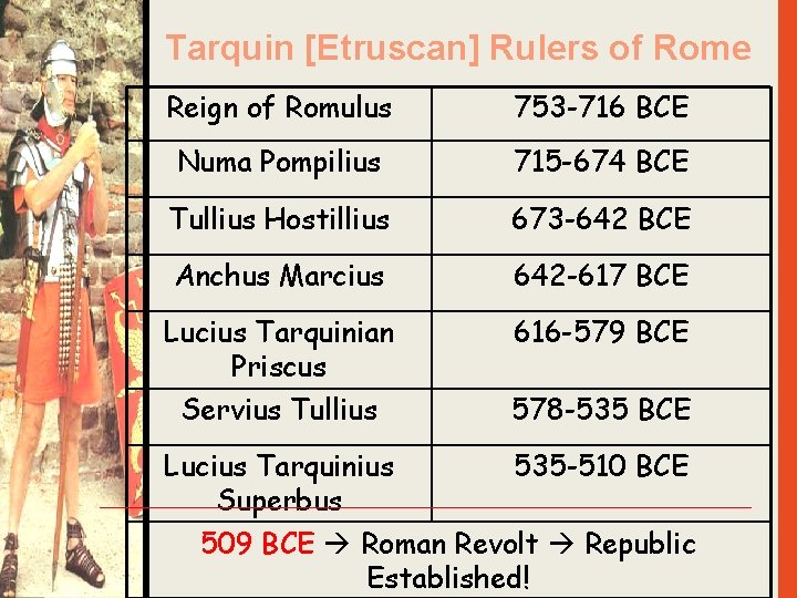 Tarquin [Etruscan] Rulers of Rome Reign of Romulus 753 -716 BCE Numa Pompilius 715